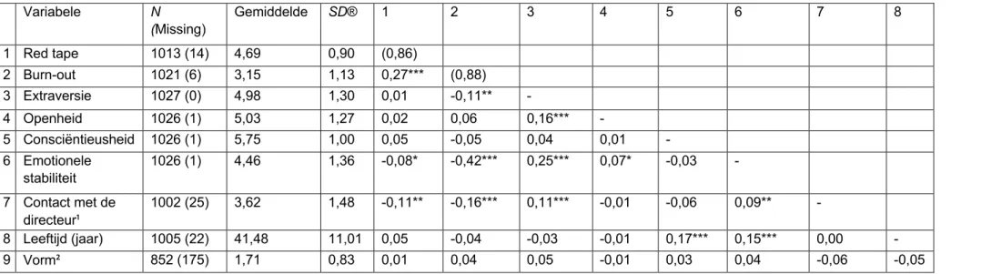 Tabel 2: Aantal observaties, gemiddelde, standaarddeviatie, Pearson correlatiecoëfficiënten en Cronbach’s  alpha van de variabelen