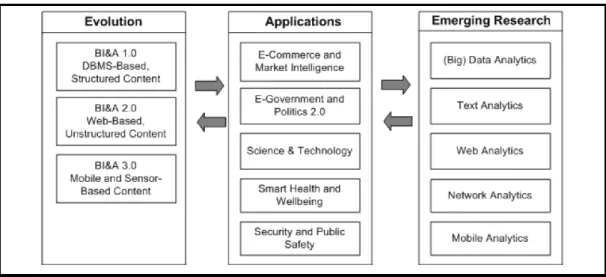 Figure 3 visually presents the evolution, applications, and emerging research of BI&amp;A