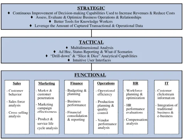 Figure 5: Overview of the strategic, tactical and functional benefits of BI (“Business Intelligence- The Missing Link,” 2000) 