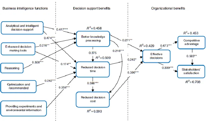Figure 7: Phases of BI projects (Bordeleau et al., 2009) 