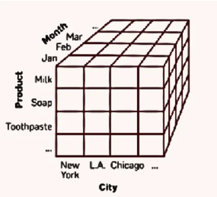 Figure 9: OLAP or multidimensional data analysis (Chaudhuri et al., 2011) 