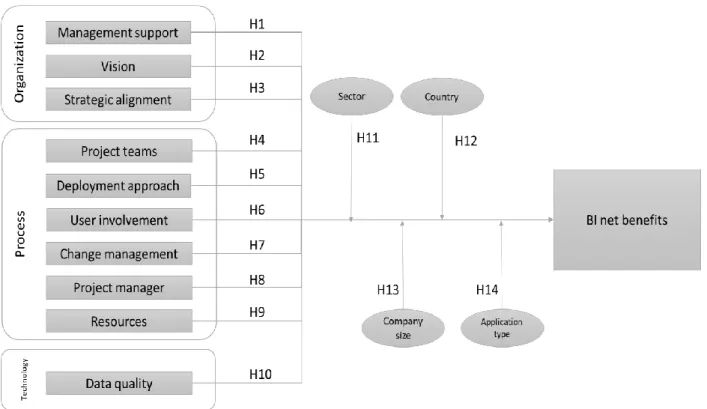 Figure 11 shows the graphical representation of the hypotheses of this study and how they relate to each other