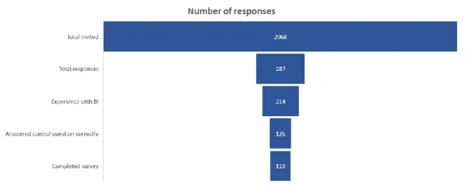 Figure 12: Number of survey responses 