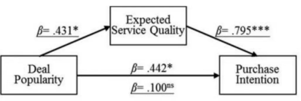 Figure 3: Mediation effect of expected service quality on the relation between deal popularity and purchase  intention (Kao et al., 2016) 