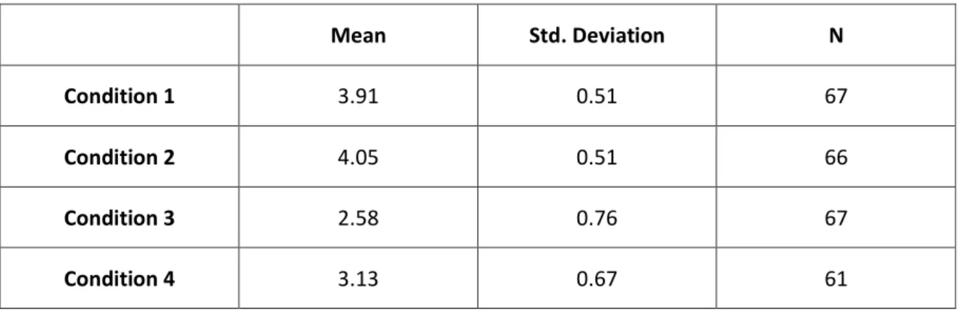 Table 1: One-Way Anova Condition and degree of filled shelves beef  Mean  Std. Deviation  N  Condition 1  3.91  0.51  67  Condition 2  4.05  0.51  66  Condition 3  2.58  0.76  67  Condition 4  3.13  0.67  61 