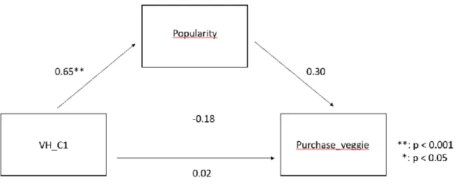 Figure 4: Mediation model of product popularity on the relationship between shelf-based scarcity and purchase  intention of vegetarian burgers 