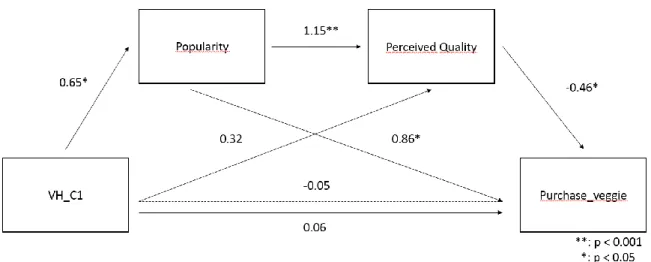 Figure 5: Serial mediation model of product popularity and perceived quality on the relationship between shelf- shelf-based scarcity and purchase intention of vegetarian burgers 