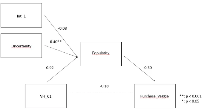 Figure 6: Moderated mediation model of product uncertainty and perceived quality on the relationship between  shelf-based scarcity and purchase intention of vegetarian burgers 
