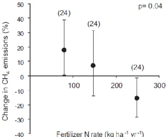 Fig. 5 The effect of inorganic N additions on CH 4  emissions relative to when no fertilizer was applied