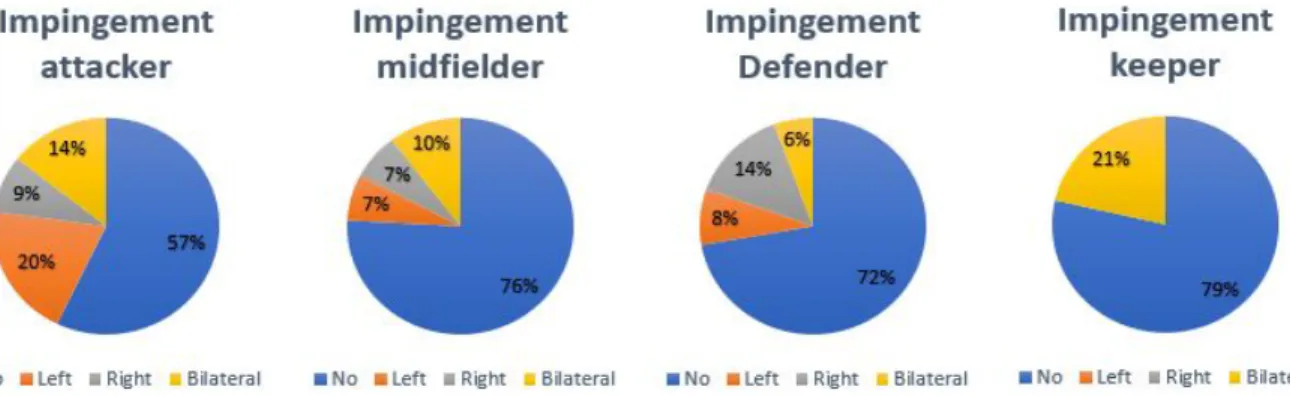 Fig. 2: Percentage of players with or without impingement per position 