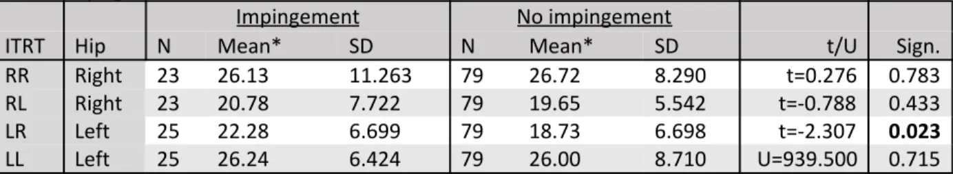 Table 3: The Independent-Samples  ​ T-test and the  ​ Mann-Whitney U-test between subjects with impingement and  without impingement