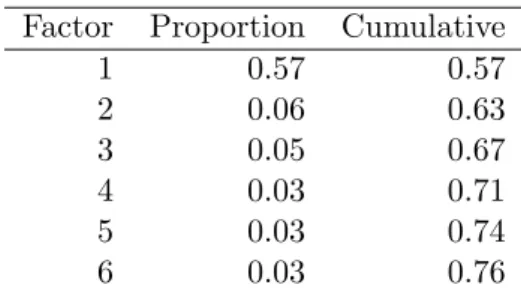 Table 3.1: Factors proportion of total variance Factor Proportion Cumulative
