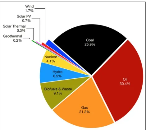 Figure 1 - World energy supply by share in 2017 Data: Calculated using IEA(2019) online free version [3], figure from [4]