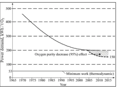 Figure 22 - Development over time of energy demand for cryogenic O 2  separation [45], [51] 
