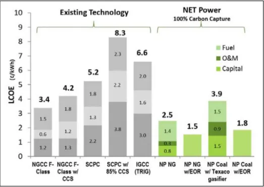 Figure 46 - LCOE for existing technology and LCOE estimation for NET Power technology