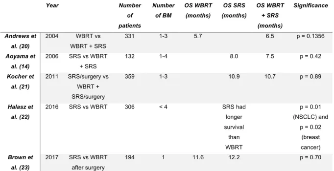 Table 2: Prognostic factors included in various scoring systems for brain metastases  KPS  Age  Controlled  primary  disease  Extracranial metastases  Number of BM  Largest  brain lesion volume  Received SRS  RPA  x  x  x  x  SIR  x  x  x  x  x  BS-BM  x  
