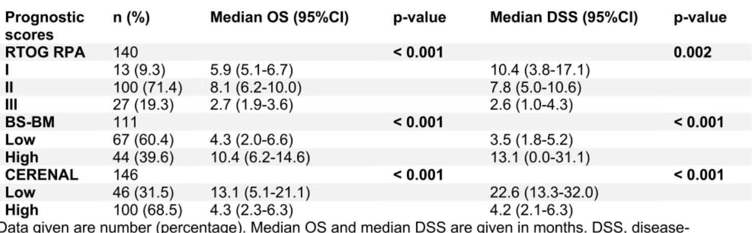 Table 11: Univariate analysis of the 3 prognostic scoring systems (lung cancer population)  Prognostic 
