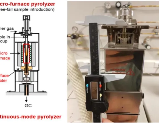 Figure 9. Micro-pyrolyzer in schematic view (left) and photo of the real setup at the laboratory of the TCCB research group,  UGent (right)