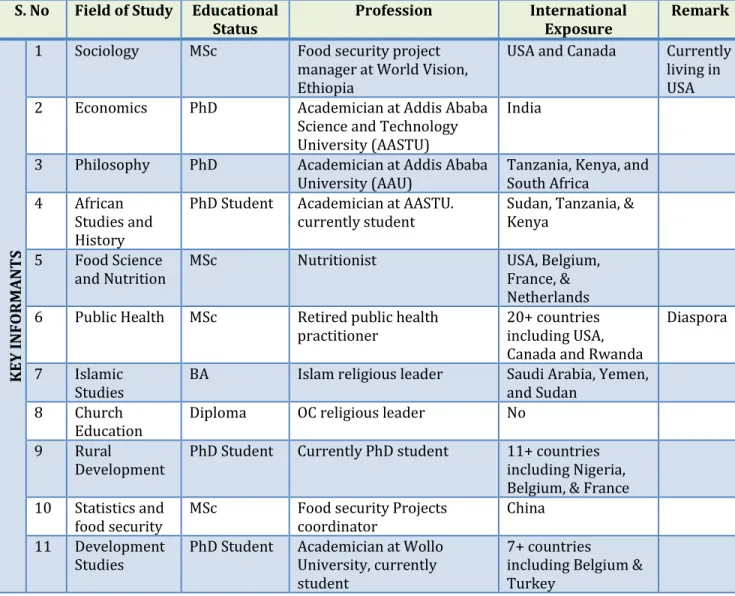 Table 4.1: The characteristics of the key informants or interviewees  