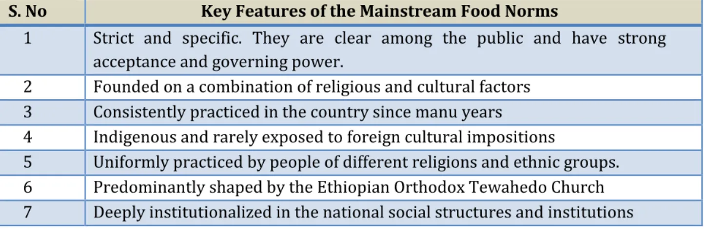 Table 4.2: Summary of the basic features of the Ethiopian mainstream food norms  S. No  Key Features of the Mainstream Food Norms   