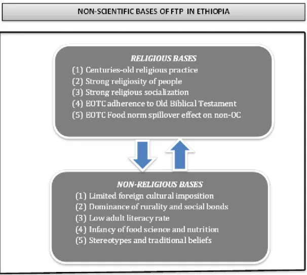 Figure 4.4: Religious and non-religious bases of Ethiopian FTP  4.4.  The Impacts of food Taboos and Preferences on Food Security  