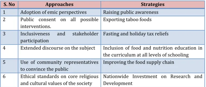 Table 4.4: Summary of the approaches and strategies revealed by the key informants    