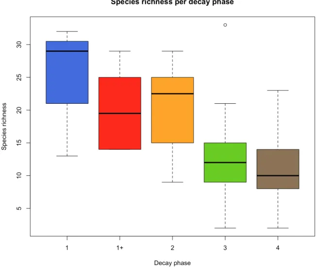 Figure 5. Boxplots of total species richness per decay phase 