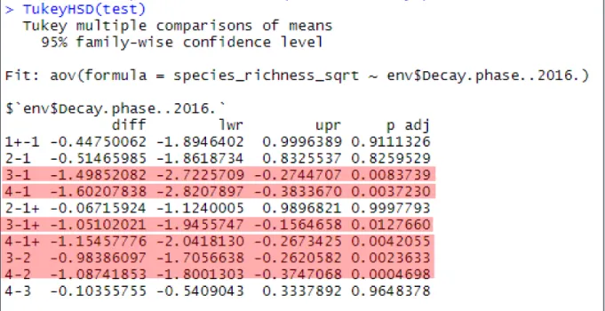 Figure 18. Output of the Tukey test, significant differences are indicated in red 