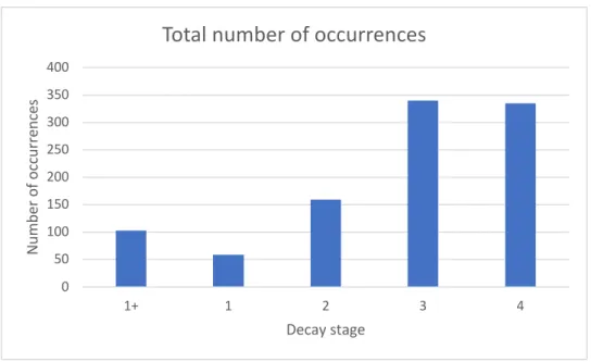 Figure 20. Number of occurrences of all species excluding the corticoids 