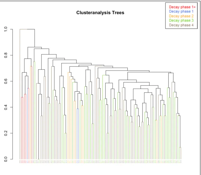 Figure 26. Cluster analysis of all species except corticoids 
