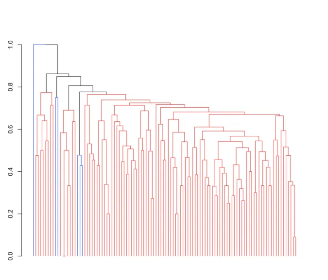 Figure 27. Result of SIMPROF test, significant clusters are alternated red and blue 