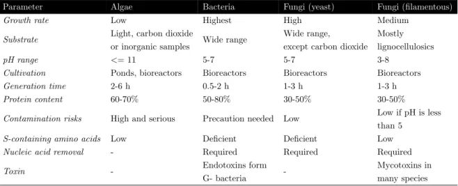 Table 1.1 Comparison of MP production from different microorganisms (Ugbogu, 2016)(Ritala et al., 2017)(Upadhyaya et al., 2016).