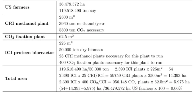 Table 1.2 Calculation example for land use efficiency of the production of MP compared to the production of soybean in the US (Linder, 2019).