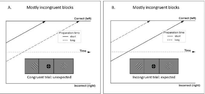 Figure 4. Visual illustration of our hypotheses on the effect of preparation time on starting point bias