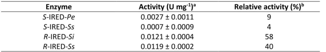 Table 6. Activity of IREDs with trifluoromethyl imine 25a. 