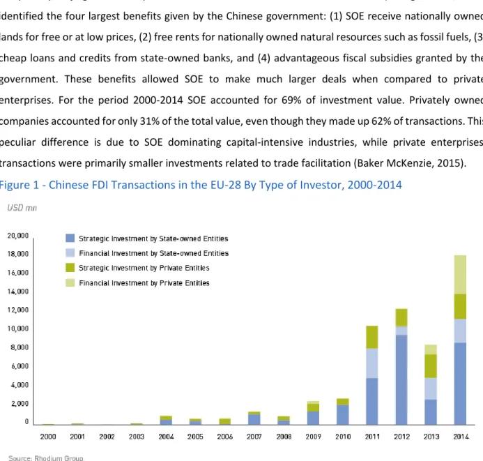 Figure 1 - Chinese FDI Transactions in the EU-28 By Type of Investor, 2000-2014 