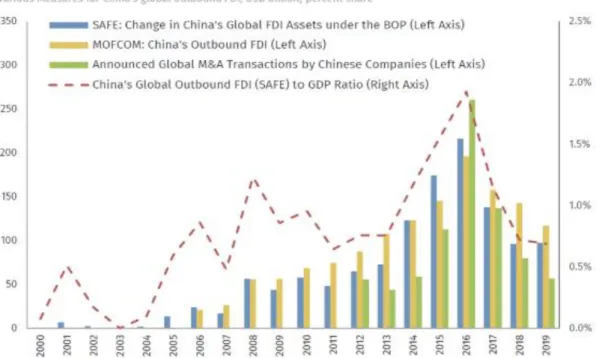 Figure 8 - China's Global Outbound Investment Boom is Taking a Break 