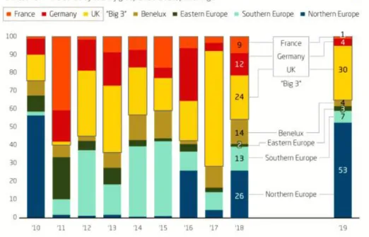 Figure 9 - Chinese FDI distribution in Europe in 2019 