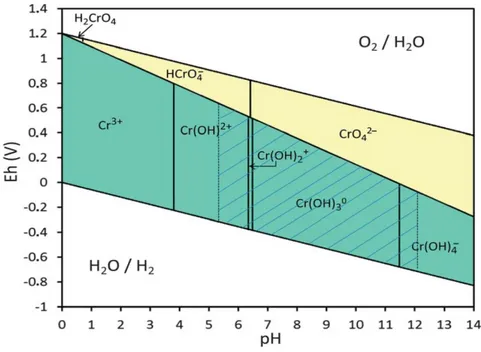 Figure 1. Pourbaix diagram for chromium in water [18]. 