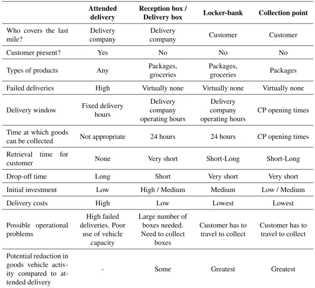 Table 2.1 shows the comparison of last mile delivery systems discussed in the previous subsections along several attributes (source: Allen et al