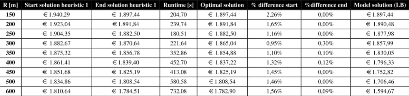 Table 6.2: Results tabu search heuristic starting from all CPs used on the small dataset.