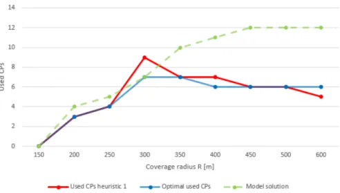 Figure 6.13: Used CPs end solution for the heuristic (0) as a function of R.