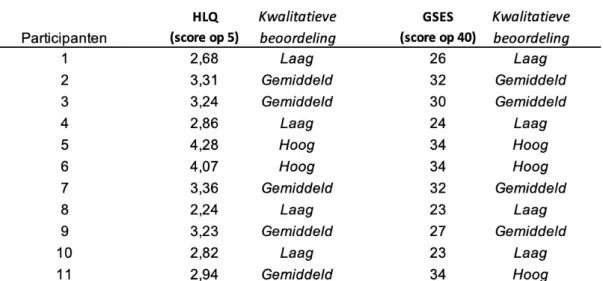 Tabel 4: Resultaten HLQ en GSES  