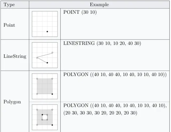 Tabel 2.1: Primitieve geometrieën.