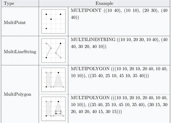 Tabel 2.2: Meerdelige geometrieën.