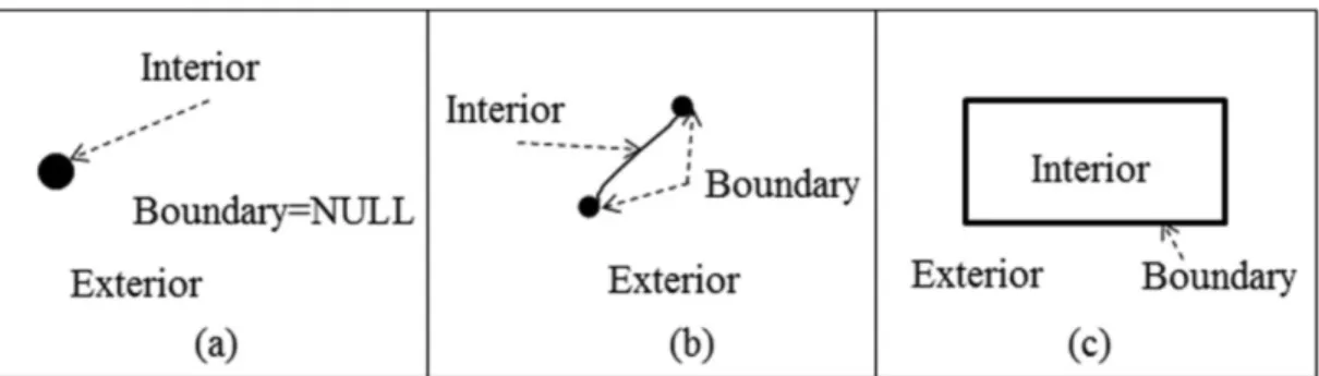 Figuur 2.6: Spatiale objecten met hun interior, boundary en exterior: (a) Een punt; (b) Een lijn;