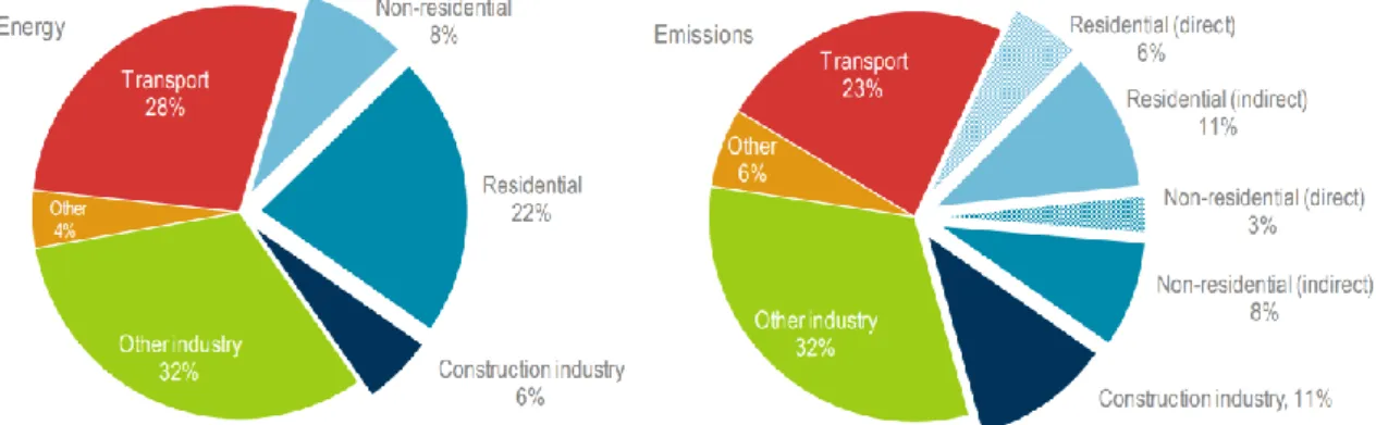 Figure 3 - Global share of buildings and construction final energy use and CO2 emissions, 2017