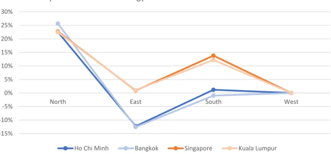Figure 12 – Improvement in annual energy demand for different cities relative to western orientation 