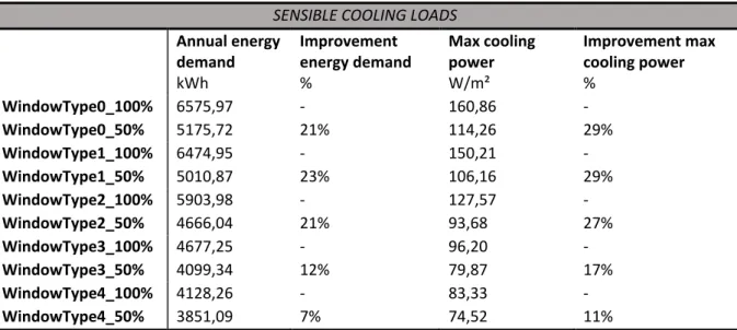 Table 19 – Effect of WWR’s with different window types on annual sensible cooling loads 