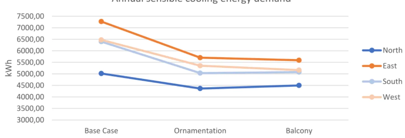 Figure 19 – Annual sensible cooling demand for different orientations and different types of fixed shading 